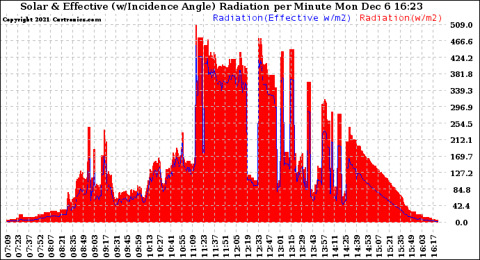 Solar PV/Inverter Performance Solar Radiation & Effective Solar Radiation per Minute