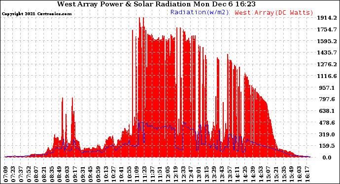 Solar PV/Inverter Performance West Array Power Output & Solar Radiation