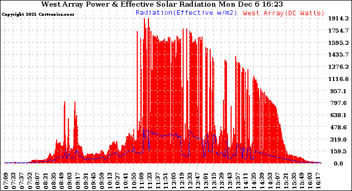 Solar PV/Inverter Performance West Array Power Output & Effective Solar Radiation