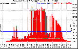 Solar PV/Inverter Performance West Array Actual & Average Power Output