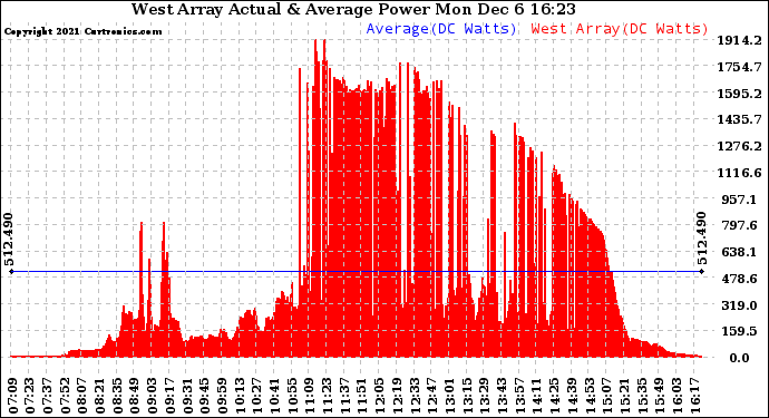 Solar PV/Inverter Performance West Array Actual & Average Power Output