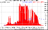 Solar PV/Inverter Performance West Array Actual & Running Average Power Output