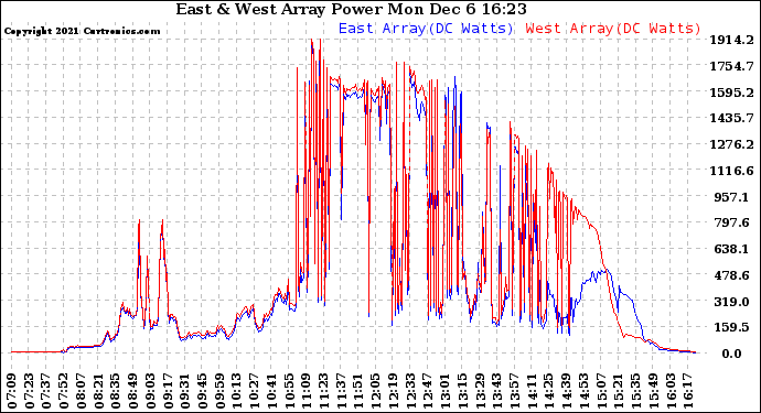 Solar PV/Inverter Performance Photovoltaic Panel Power Output