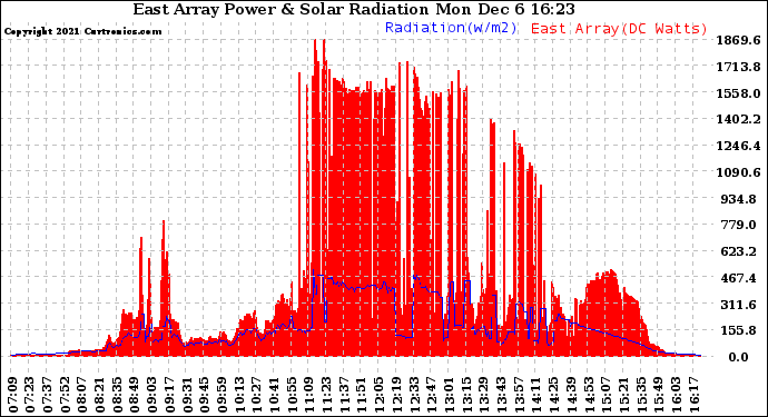 Solar PV/Inverter Performance East Array Power Output & Solar Radiation