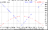 Solar PV/Inverter Performance Sun Altitude Angle & Azimuth Angle