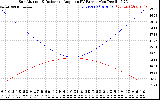 Solar PV/Inverter Performance Sun Altitude Angle & Sun Incidence Angle on PV Panels