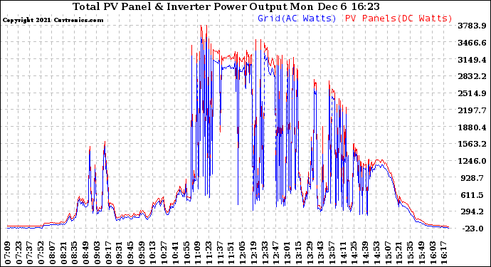 Solar PV/Inverter Performance PV Panel Power Output & Inverter Power Output