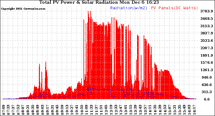 Solar PV/Inverter Performance Total PV Panel Power Output & Solar Radiation