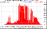 Solar PV/Inverter Performance Total PV Panel & Running Average Power Output