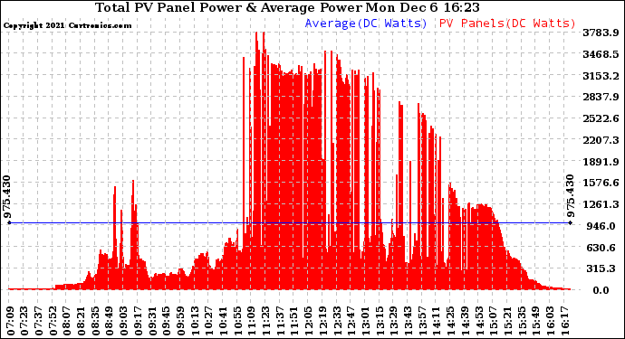 Solar PV/Inverter Performance Total PV Panel Power Output