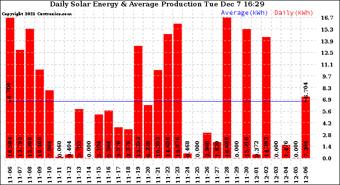 Solar PV/Inverter Performance Daily Solar Energy Production