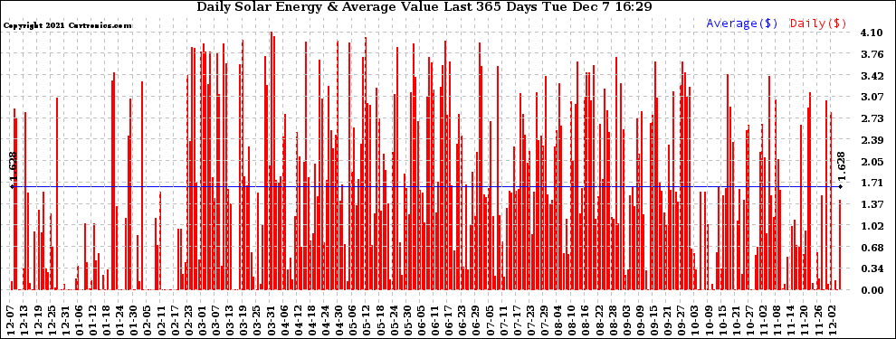 Solar PV/Inverter Performance Daily Solar Energy Production Value Last 365 Days