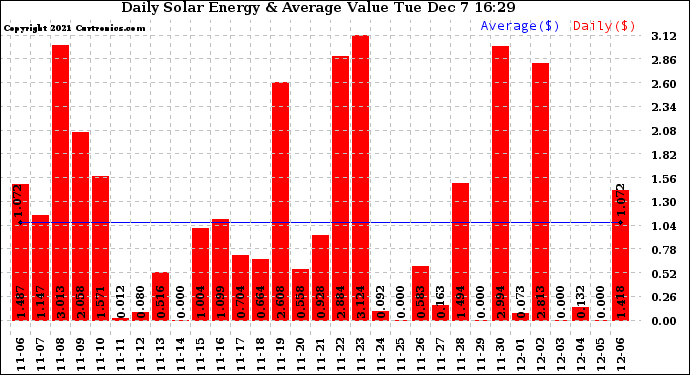 Solar PV/Inverter Performance Daily Solar Energy Production Value