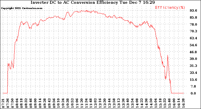 Solar PV/Inverter Performance Inverter DC to AC Conversion Efficiency