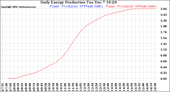 Solar PV/Inverter Performance Daily Energy Production