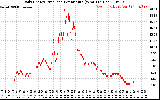 Solar PV/Inverter Performance Daily Energy Production Per Minute