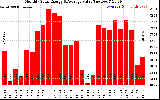 Milwaukee Solar Powered Home MonthlyProductionValue