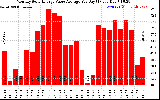 Solar PV/Inverter Performance Monthly Solar Energy Value Average Per Day ($)