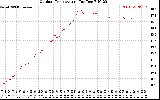 Solar PV/Inverter Performance Outdoor Temperature