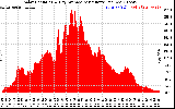 Solar PV/Inverter Performance Solar Radiation & Day Average per Minute