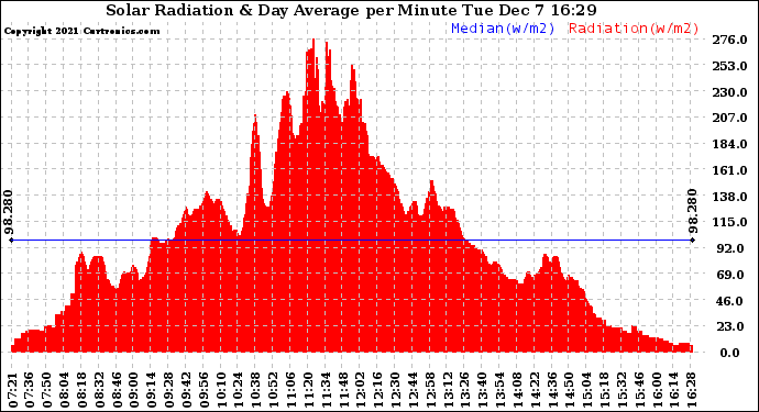 Solar PV/Inverter Performance Solar Radiation & Day Average per Minute