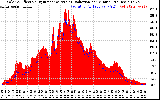 Solar PV/Inverter Performance Solar Radiation & Effective Solar Radiation per Minute