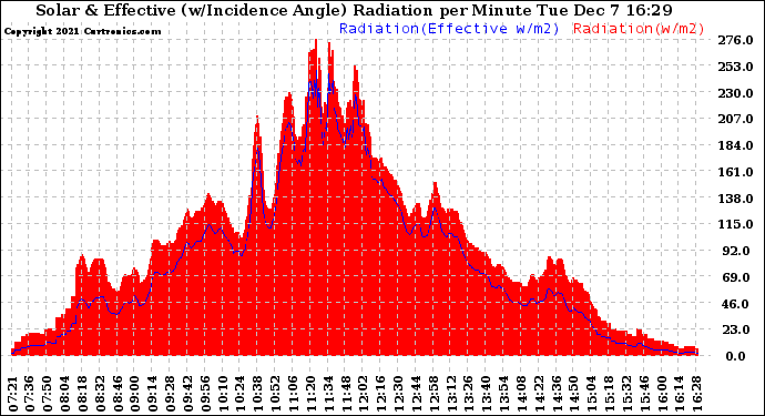 Solar PV/Inverter Performance Solar Radiation & Effective Solar Radiation per Minute