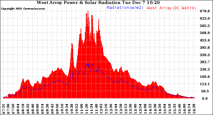 Solar PV/Inverter Performance West Array Power Output & Solar Radiation