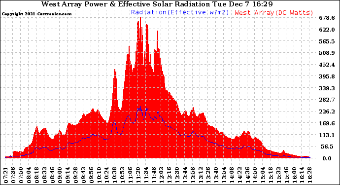 Solar PV/Inverter Performance West Array Power Output & Effective Solar Radiation