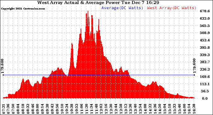 Solar PV/Inverter Performance West Array Actual & Average Power Output