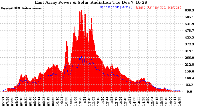 Solar PV/Inverter Performance East Array Power Output & Solar Radiation