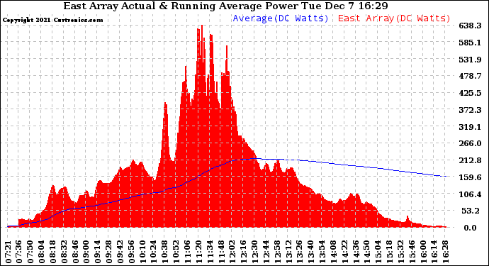 Solar PV/Inverter Performance East Array Actual & Running Average Power Output