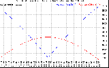 Solar PV/Inverter Performance Sun Altitude Angle & Azimuth Angle