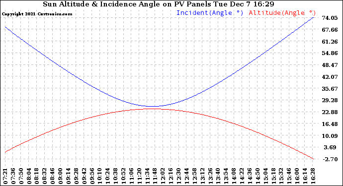 Solar PV/Inverter Performance Sun Altitude Angle & Sun Incidence Angle on PV Panels