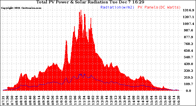 Solar PV/Inverter Performance Total PV Panel Power Output & Solar Radiation