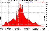 Solar PV/Inverter Performance Total PV Panel Power Output