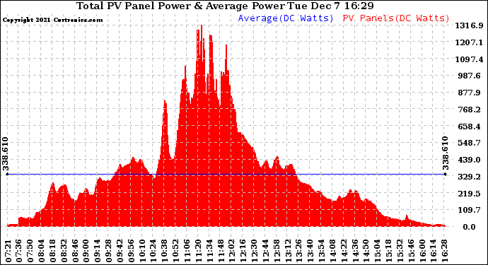 Solar PV/Inverter Performance Total PV Panel Power Output