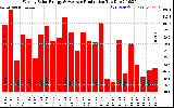 Milwaukee Solar Powered Home WeeklyProduction