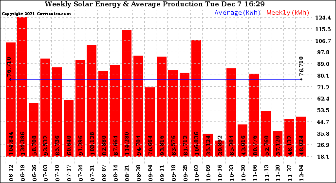 Solar PV/Inverter Performance Weekly Solar Energy Production