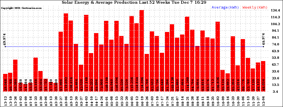 Solar PV/Inverter Performance Weekly Solar Energy Production Last 52 Weeks