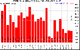 Milwaukee Solar Powered Home WeeklyProductionValue