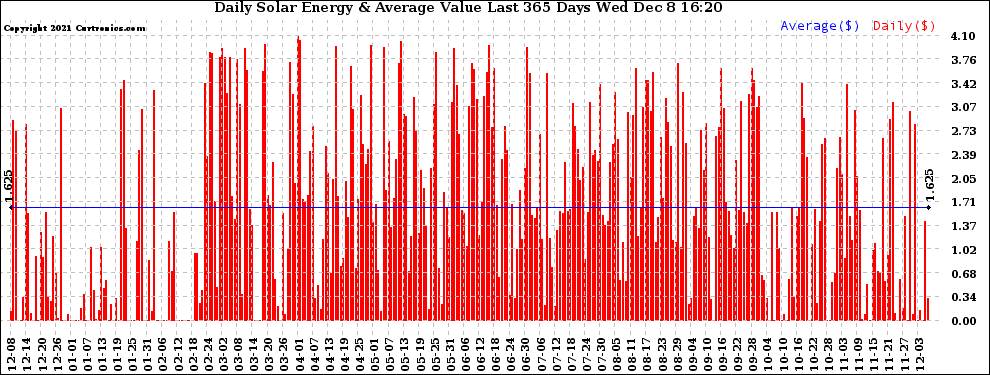 Solar PV/Inverter Performance Daily Solar Energy Production Value Last 365 Days