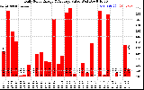 Solar PV/Inverter Performance Daily Solar Energy Production Value