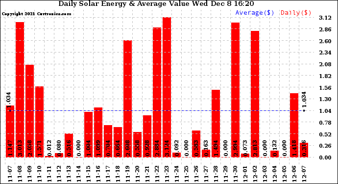 Solar PV/Inverter Performance Daily Solar Energy Production Value