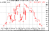 Solar PV/Inverter Performance Daily Energy Production Per Minute