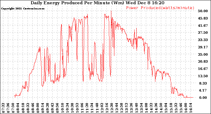 Solar PV/Inverter Performance Daily Energy Production Per Minute