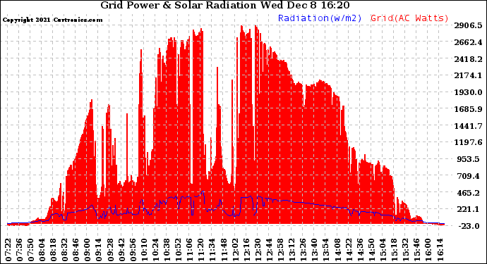 Solar PV/Inverter Performance Grid Power & Solar Radiation