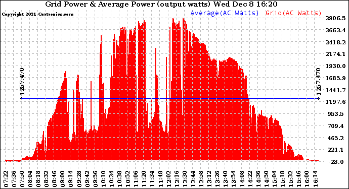 Solar PV/Inverter Performance Inverter Power Output