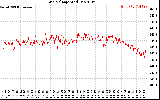 Solar PV/Inverter Performance Grid Voltage