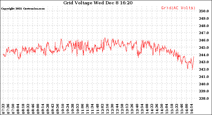 Solar PV/Inverter Performance Grid Voltage